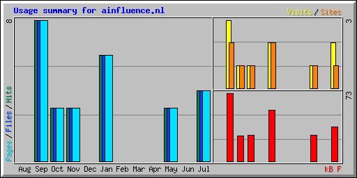 Usage summary for ainfluence.nl