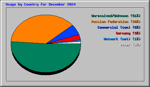 Usage by Country for December 2024