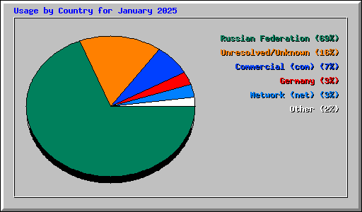 Usage by Country for January 2025