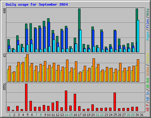 Daily usage for September 2024