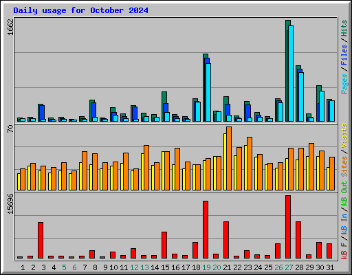 Daily usage for October 2024