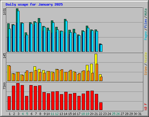 Daily usage for January 2025