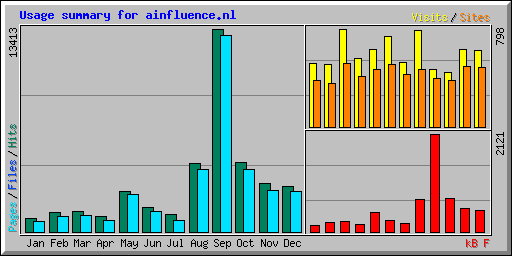 Usage summary for ainfluence.nl